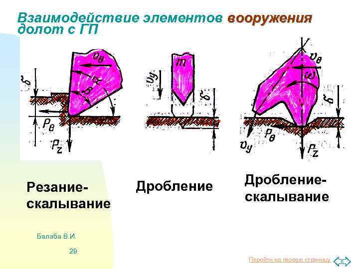 Взаимодействие элементов вооружения долот с ГП Резаниескалывание Дроблениескалывание Балаба В. И. 29 Перейти на