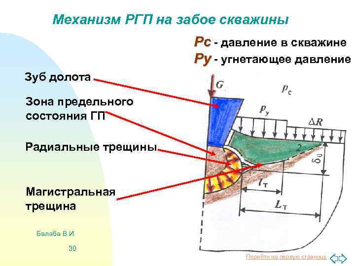 Механизм РГП на забое скважины Рс - давление в скважине Ру - угнетающее давление