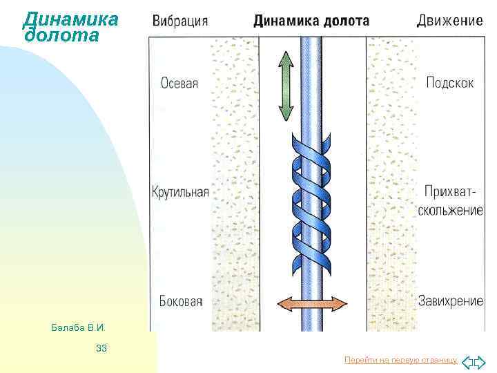 Динамика долота Балаба В. И. 33 Перейти на первую страницу 
