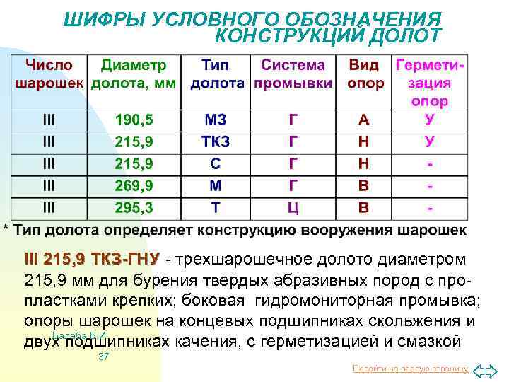 ШИФРЫ УСЛОВНОГО ОБОЗНАЧЕНИЯ КОНСТРУКЦИЙ ДОЛОТ III 215, 9 ТКЗ-ГНУ - трехшарошечное долото диаметром 215,