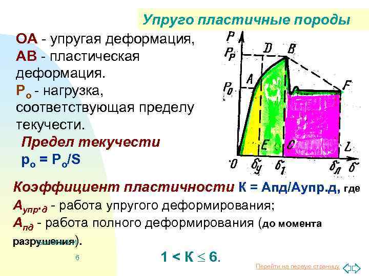 Упруго пластичные породы ОА - упругая деформация, АВ - пластическая деформация. Ро - нагрузка,