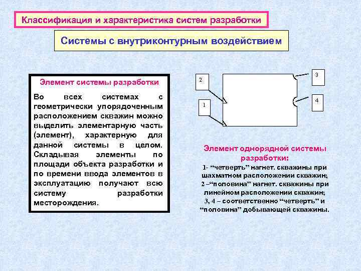 Классификация и характеристика систем разработки Системы с внутриконтурным воздействием Элемент системы разработки Во всех