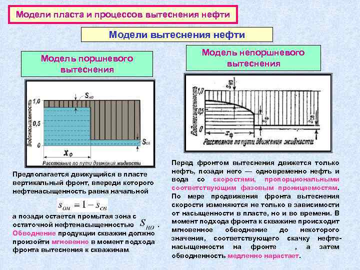 Модели пласта и процессов вытеснения нефти Модели вытеснения нефти Модель поршневого вытеснения Предполагается движущийся