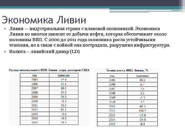 Экономика Ливии • Ливия — индустриальная страна с плановой экономикой. Экономика Ливии во многом