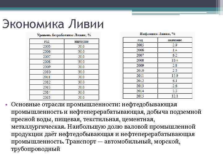 Экономика Ливии • Основные отрасли промышленности: нефтедобывающая промышленность и нефтеперерабатывающая, добыча подземной пресной воды,