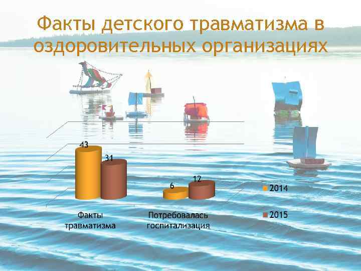 Факты детского травматизма в оздоровительных организациях 