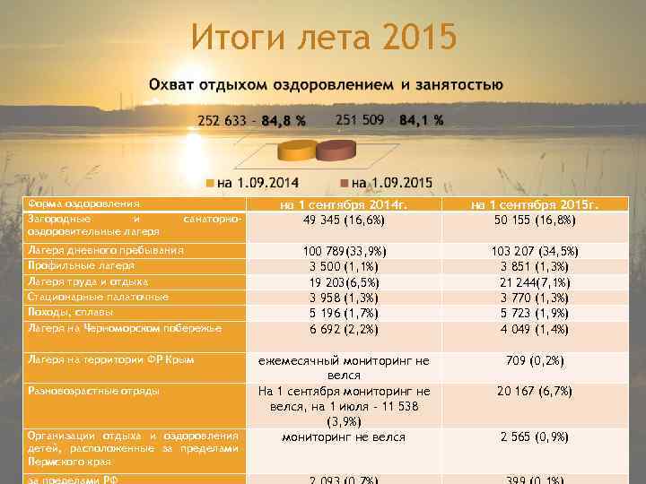 Итоги лета 2015 Форма оздоровления Загородные и оздоровительные лагеря санаторно- Лагеря дневного пребывания Профильные