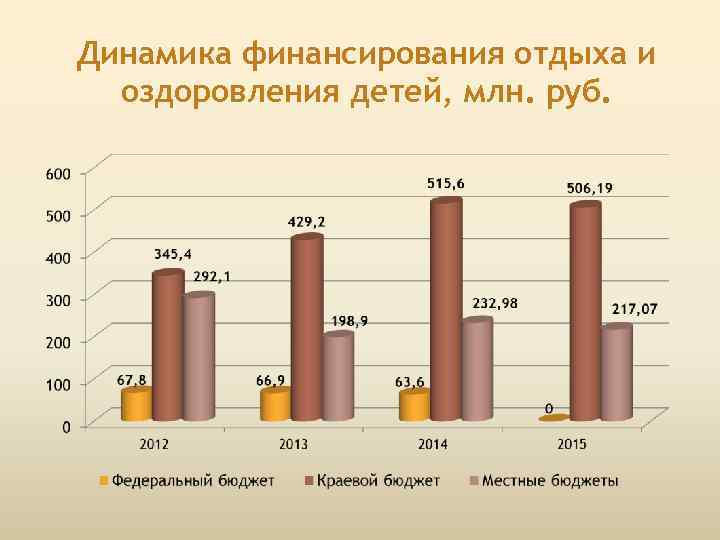 Динамика финансирования отдыха и оздоровления детей, млн. руб. 