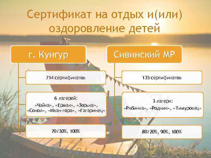 Сертификат на отдых и(или) оздоровление детей г. Кунгур 714 сертификатов Сивинский МР 135 сертификатов