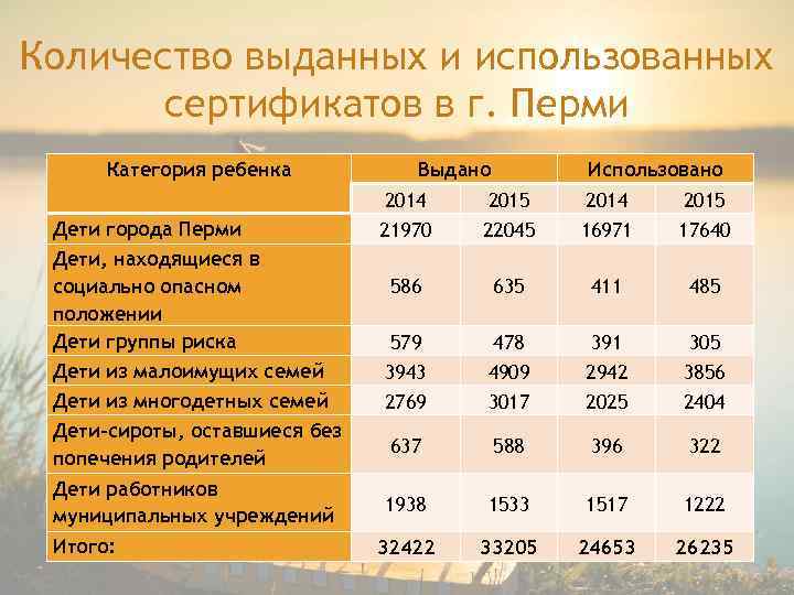 Количество выданных и использованных сертификатов в г. Перми Категория ребенка Выдано Использовано 2014 2015