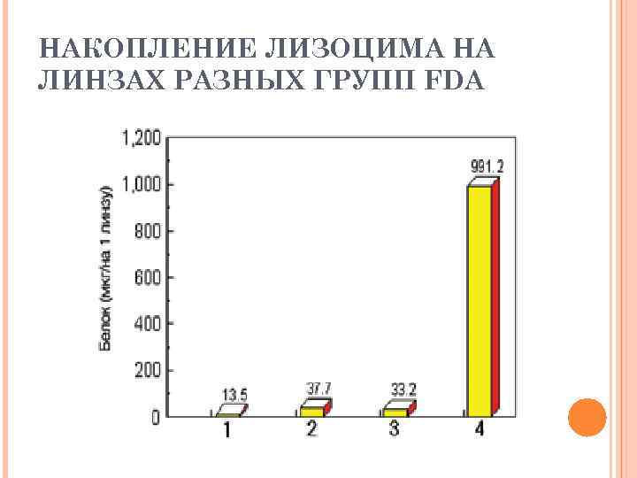 НАКОПЛЕНИЕ ЛИЗОЦИМА НА ЛИНЗАХ РАЗНЫХ ГРУПП FDA 