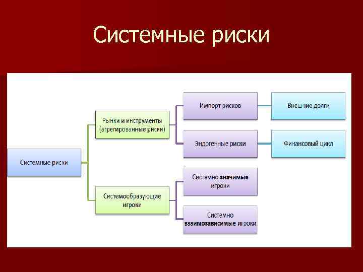 Системный риск. Системные риски. Системные и Несистемные риски. Системный риск это риск. Системный риск пример.