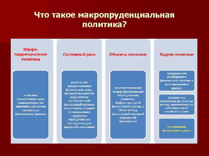 Что такое макропруденциальная политика? 