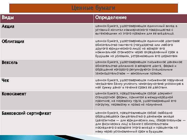 Ценные бумаги Виды Определение Акция ценная бумага, удостоверяющая единичный вклад в уставный капитал коммерческого