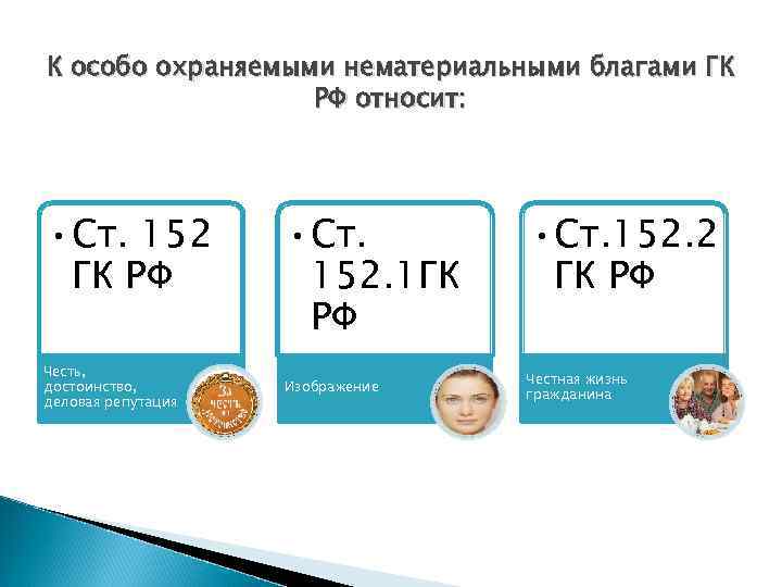 К особо охраняемыми нематериальными благами ГК РФ относит: • Ст. 152 ГК РФ Честь,