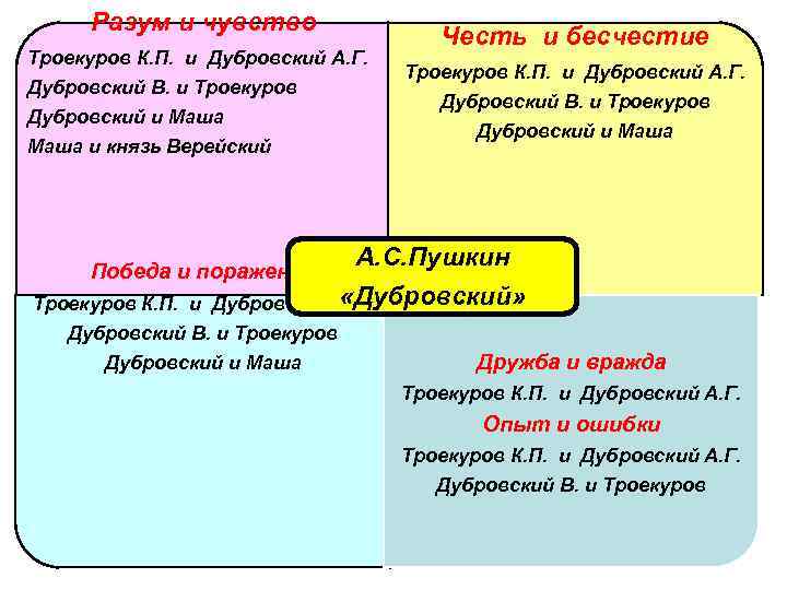 Разум и чувство Троекуров К. П. и Дубровский А. Г. Дубровский В. и Троекуров