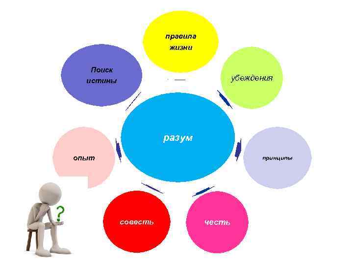 правила жизни Поиск истины убеждения разум опыт принципы совесть честь 