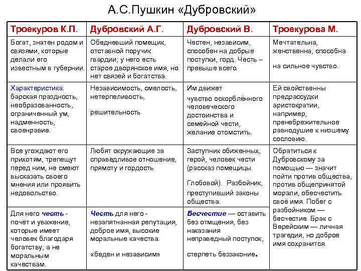 А. С. Пушкин «Дубровский» Троекуров К. П. Дубровский А. Г. Дубровский В. Троекурова М.