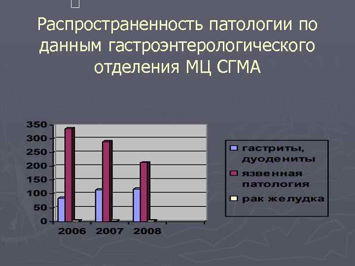 Распространенность патологии по данным гастроэнтерологического отделения МЦ СГМА 