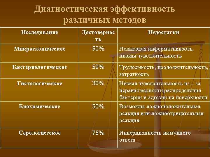 Диагностическая эффективность различных методов Исследование Достовернос ть Недостатки Микроскопическое 50% Невысокая информативность, низкая чувствительность