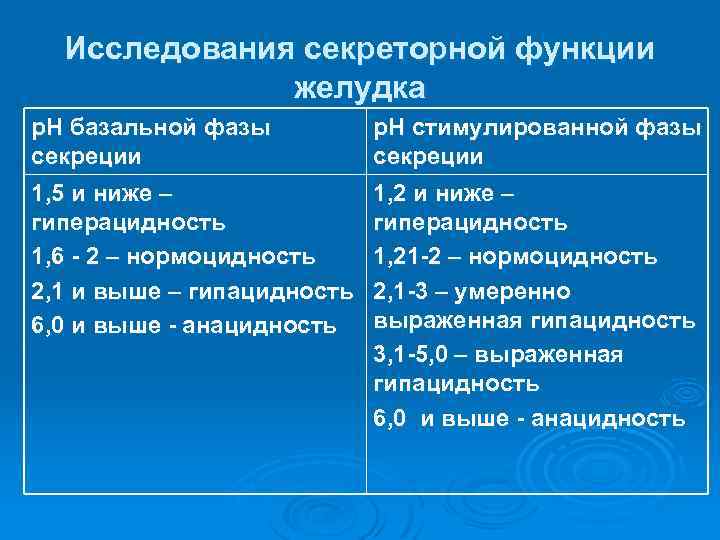 Исследования секреторной функции желудка р. H базальной фазы секреции р. H стимулированной фазы секреции