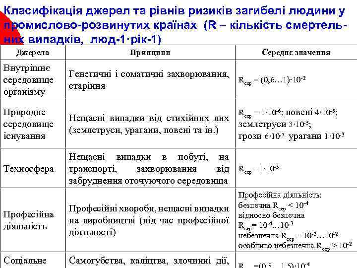 Класифікація джерел та рівнів ризиків загибелі людини у промислово-розвинутих країнах (R – кількість смертельних