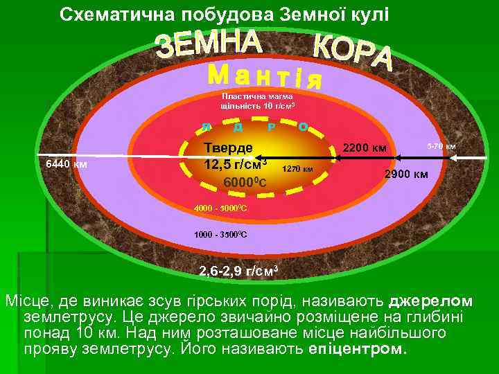 Схематична побудова Земної кулі Пластична магма щільність 10 г/см 3 Я 6440 км Д