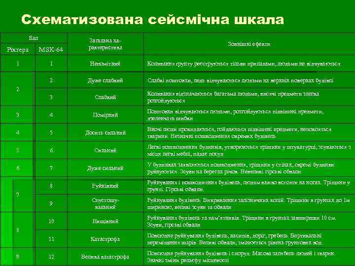 Схематизована сейсмічна шкала Бал Ріхтера МSK-64 Загальна характеристика 1 1 Непомітний 2 Дуже слабкий