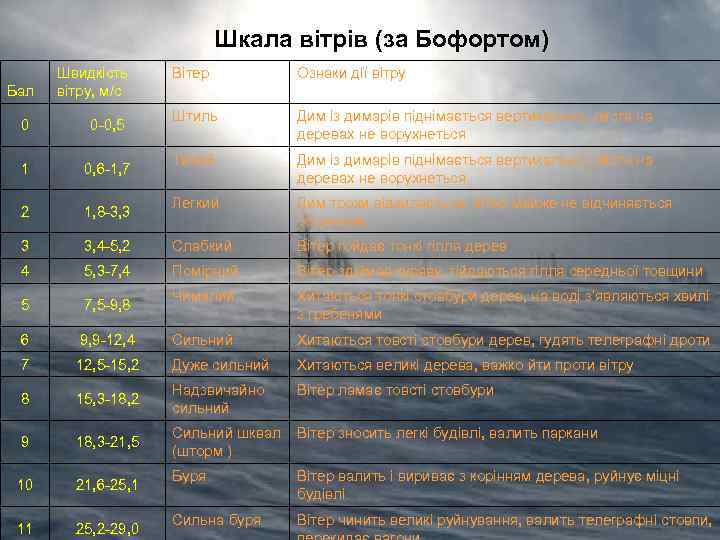 Шкала вітрів (за Бофортом) Бал Швидкість вітру, м/с Вітер Ознаки дії вітру Штиль Дим