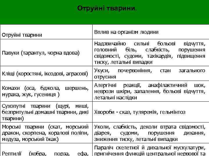 Отруйні тварини. Вплив на організм людини Отруйні тварини Павуки (тарантул, чорна вдова) Надзвичайно сильні