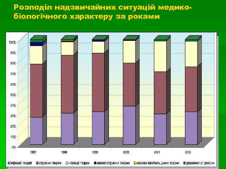 Розподіл надзвичайних ситуацій медикобіологічного характеру за роками 