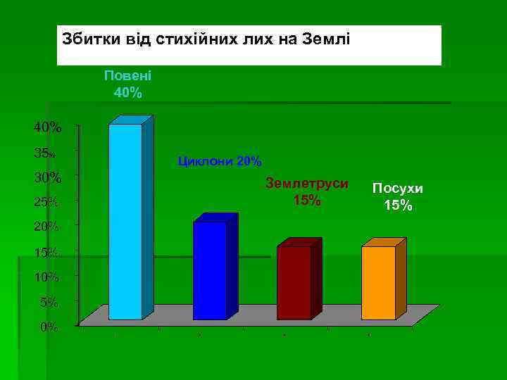 Збитки від стихійних лих на Землі Повені 40% 35% Циклони 20% 30% Землетруси 15%