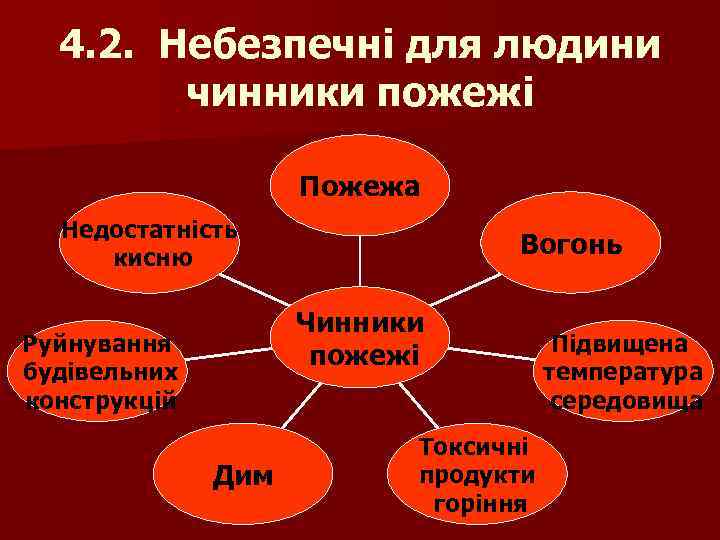 4. 2. Небезпечні для людини чинники пожежі Пожежа Недостатність кисню Вогонь Чинники пожежі Руйнування
