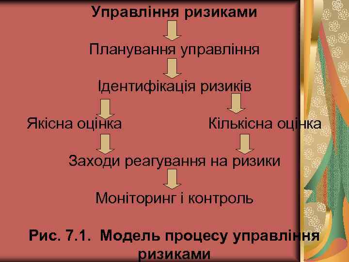 Управління ризиками Планування управління Ідентифікація ризиків Якісна оцінка Кількісна оцінка Заходи реагування на ризики