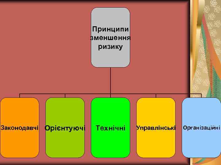 Принципи зменшення ризику Законодавчі Орієнтуючі Технічні Управлінські Організаційні 