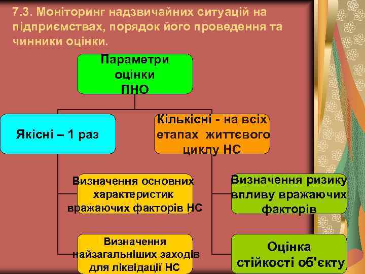 7. 3. Моніторинг надзвичайних ситуацій на підприємствах, порядок його проведення та чинники оцінки. Параметри