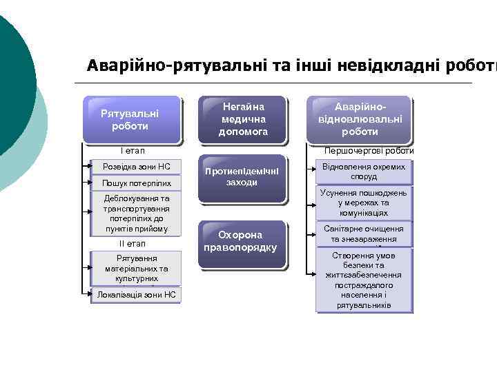 Аварійно-рятувальні та інші невідкладні роботи Рятувальні роботи Негайна медична допомога І етап Розвідка зони