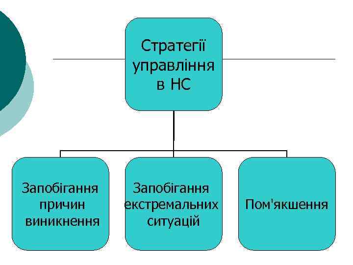 Стратегії управління в НС Запобігання причин виникнення Запобігання екстремальних ситуацій Пом'якшення 