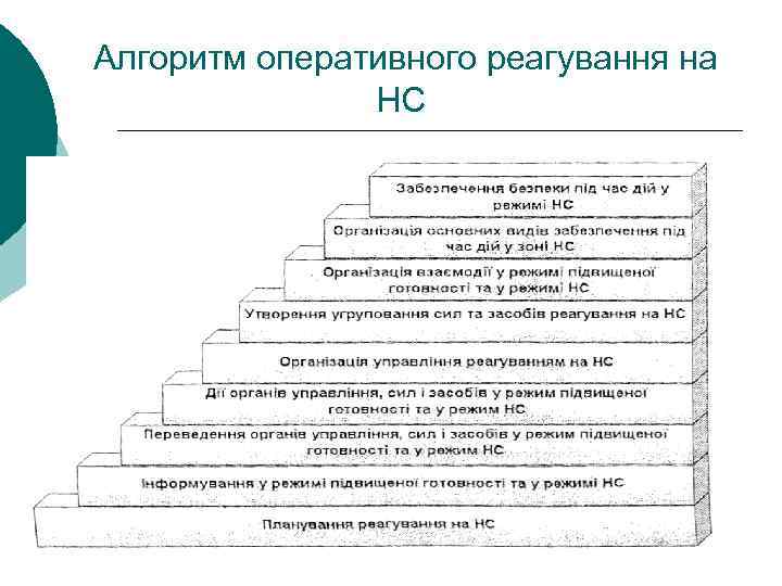 Алгоритм оперативного реагування на НС 