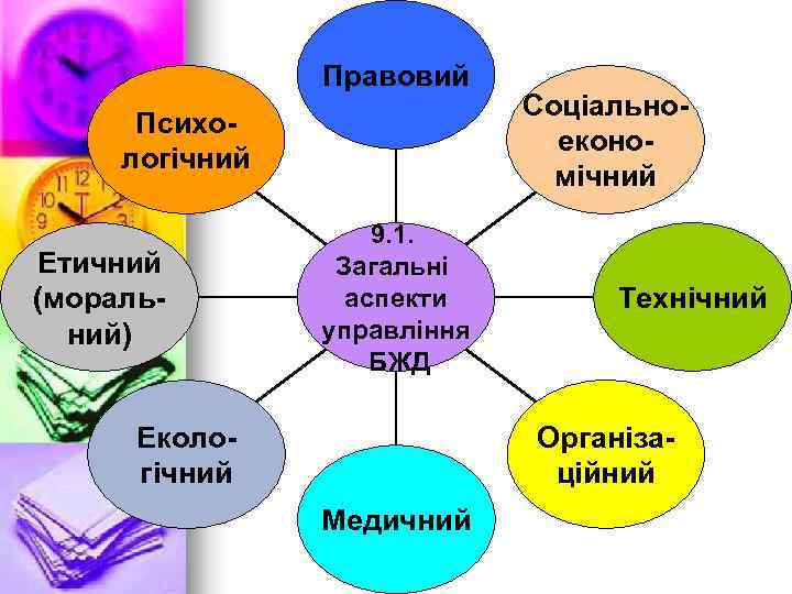 Правовий Психологічний Етичний (моральний) 9. 1. Загальні аспекти управління БЖД Соціальноекономічний Технічний Організаційний Екологічний