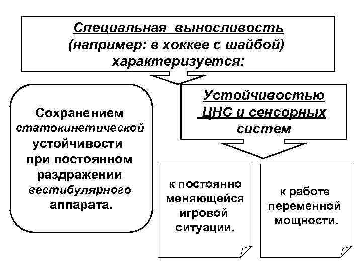 Специальная выносливость (например: в хоккее с шайбой) характеризуется: Сохранением статокинетической устойчивости при постоянном раздражении
