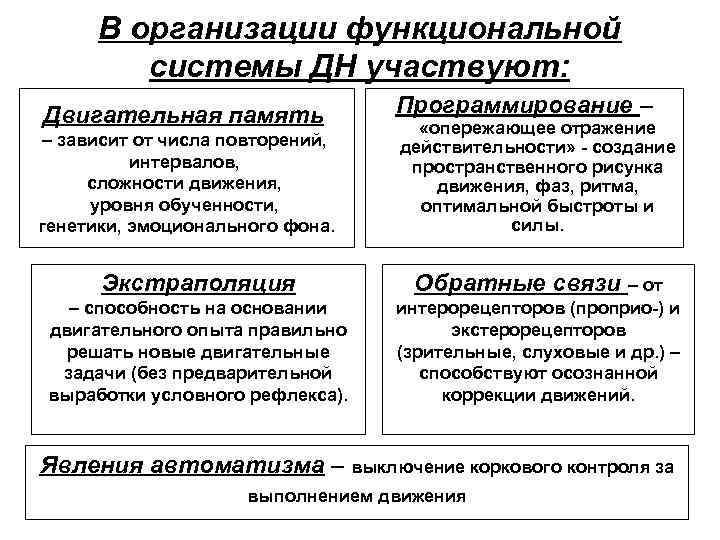 В организации функциональной системы ДН участвуют: Двигательная память – зависит от числа повторений, интервалов,