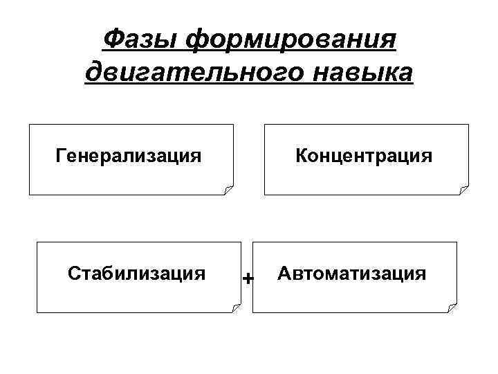 Фазы формирования двигательного навыка Генерализация Стабилизация Концентрация + Автоматизация 