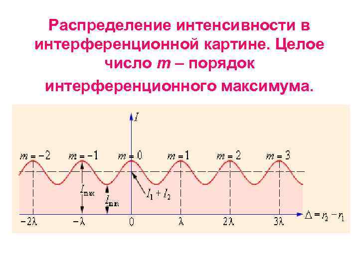 Распределение интенсивности в интерференционной картине. Целое число m – порядок интерференционного максимума. 