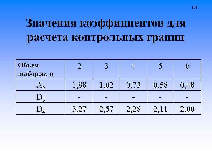 101 Значения коэффициентов для расчета контрольных границ Объем выборок, n A 2 D 3