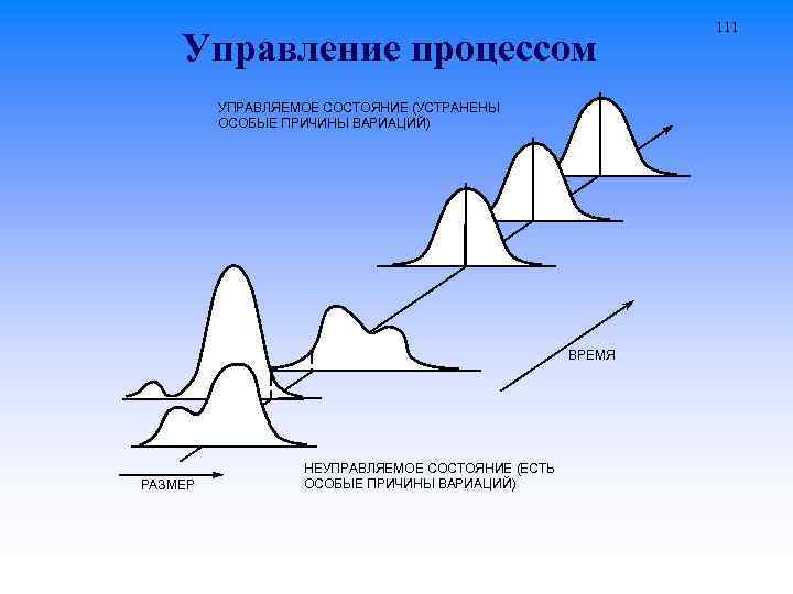 Управление процессом УПРАВЛЯЕМОЕ СОСТОЯНИЕ (УСТРАНЕНЫ ОСОБЫЕ ПРИЧИНЫ ВАРИАЦИЙ) ВРЕМЯ РАЗМЕР НЕУПРАВЛЯЕМОЕ СОСТОЯНИЕ (ЕСТЬ ОСОБЫЕ