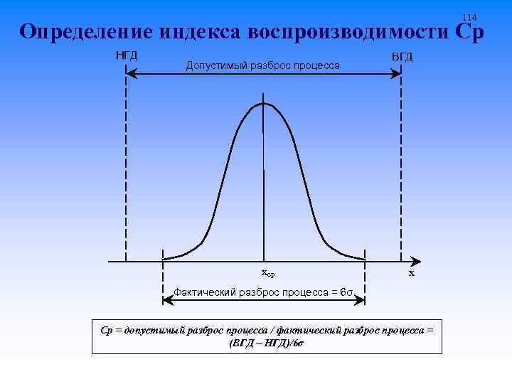 114 Определение индекса воспроизводимости Ср НГД Допустимый разброс процесса хср ВГД х Фактический разброс