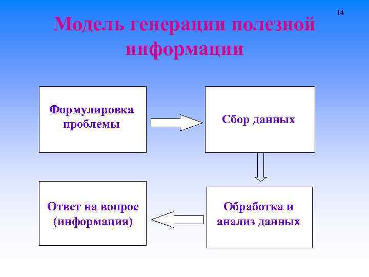 Модель генерации полезной информации Формулировка проблемы Сбор данных Ответ на вопрос (информация) Обработка и