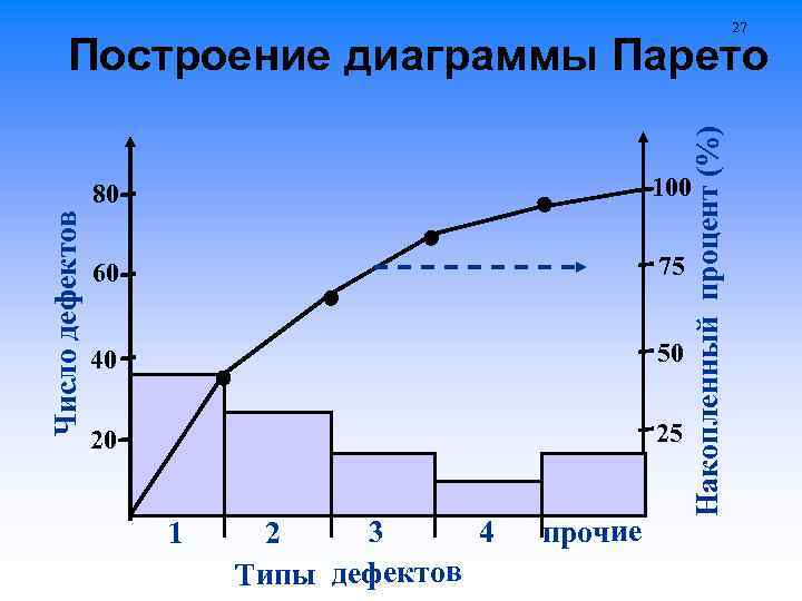 27 Накопленный процент (%) Построение диаграммы Парето Число дефектов 80 100 60 75 40