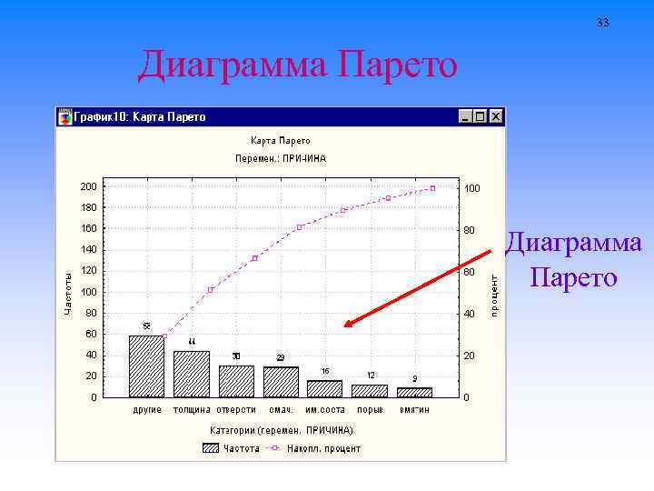 Диаграмма парето по причинам